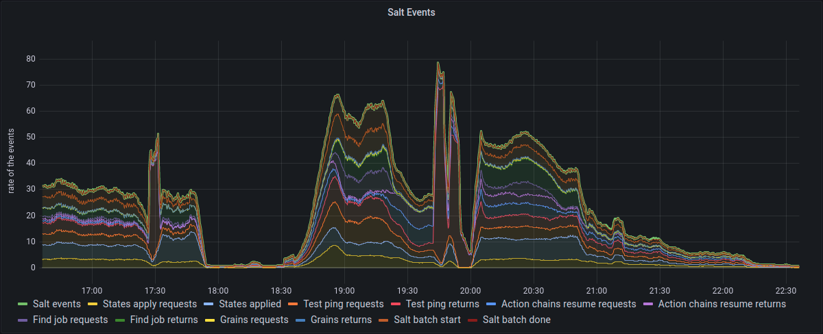 Salt Events