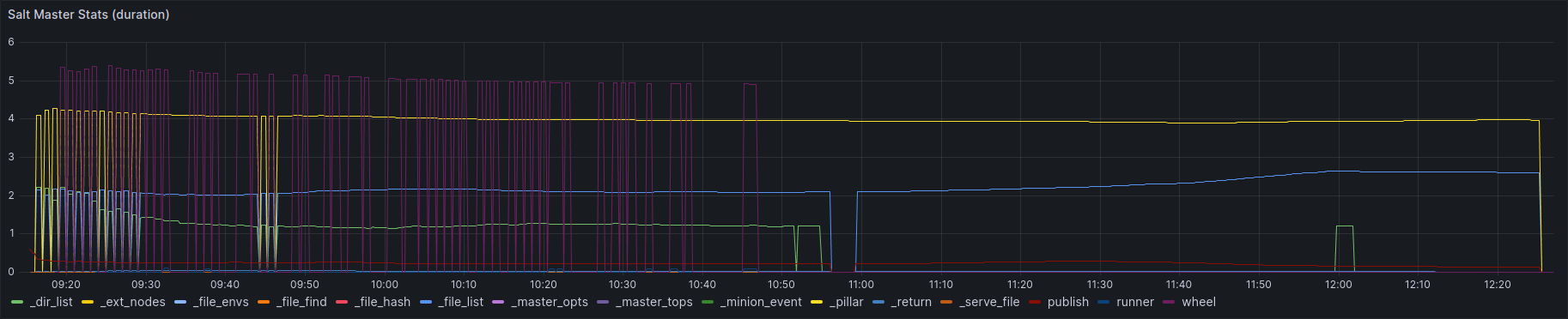 Salt Master Stats (avg. duration)