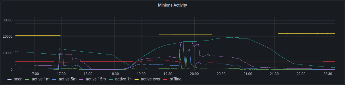 Minions Activity