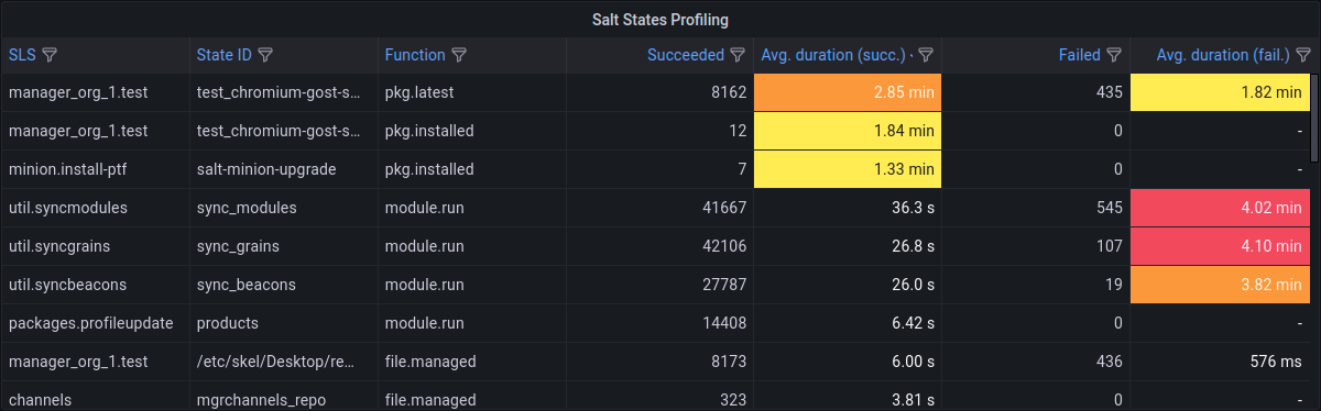 Salt States Profiling