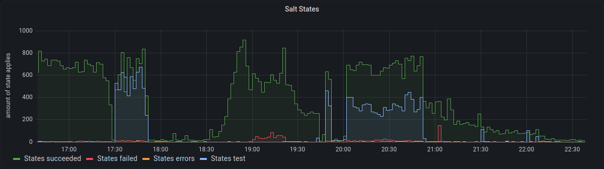 Salt States